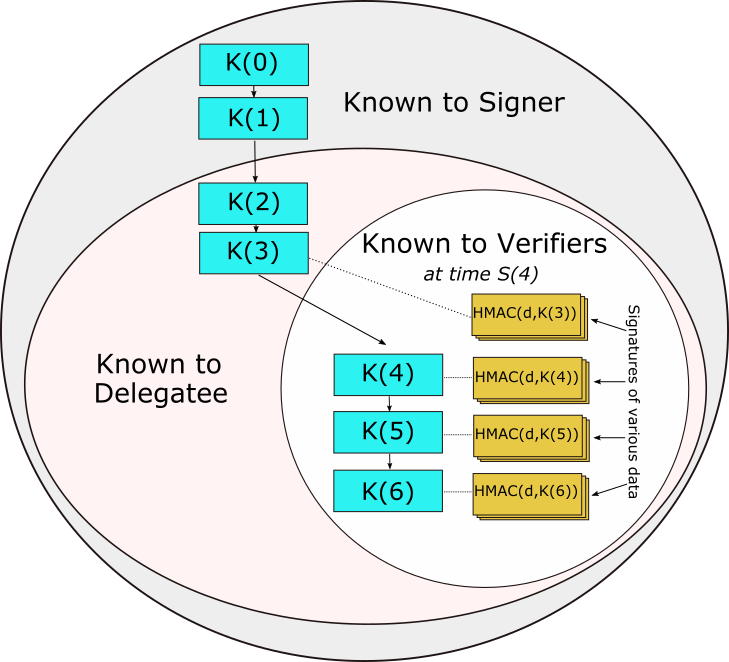 DCKR delegation diagram showing three nested regions: known to signer, known to delegatee, and known to verifiers, illustrating how signing authority can be temporarily delegated.