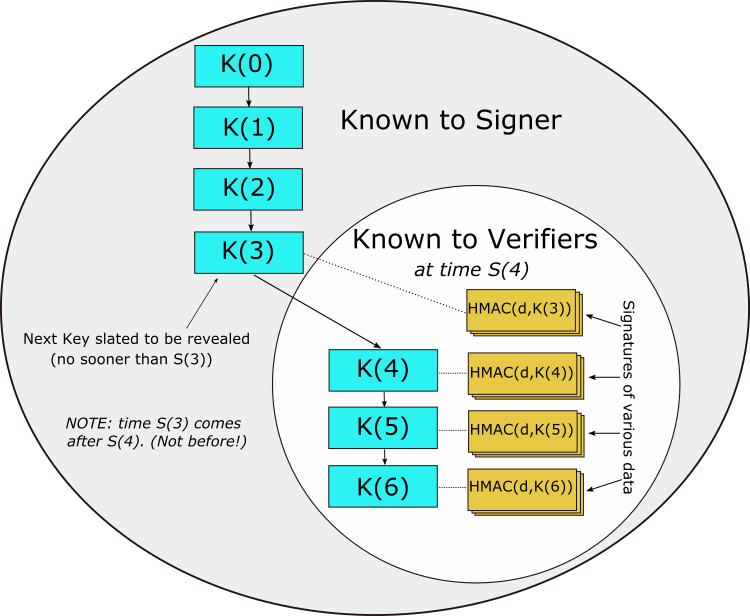 DCKR key chain diagram showing the key chain K(0) through K(6), with nested regions indicating what is known to the signer versus known to verifiers at time S(4), and HMAC signatures of various data.